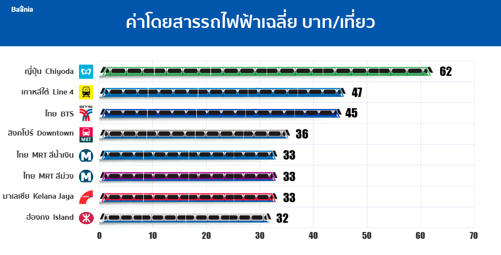 ค่ารถไฟฟ้าในไทย แพงแค่ไหนเมื่อเทียบกับเงินเดือน