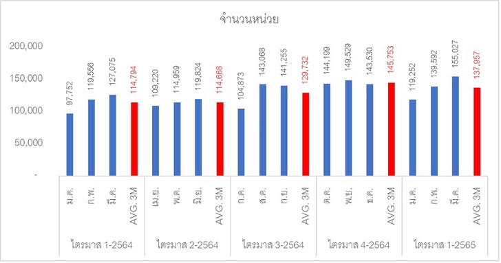 ตลาดบ้านมือสองไตรมาส 1 2565