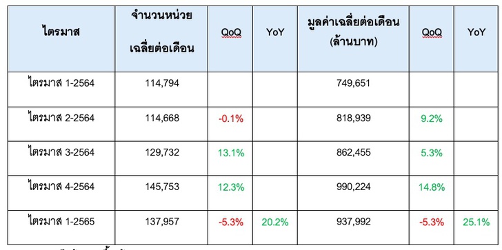 ตลาดบ้านมือสองไตรมาส 1 2565