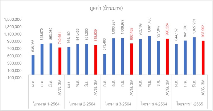 ตลาดบ้านมือสองไตรมาส 1 2565