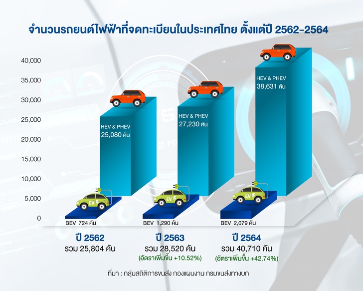 ลุมพินี วิสดอมฯ ระบุ สถานีชาร์จรถยนต์ไฟฟ้า