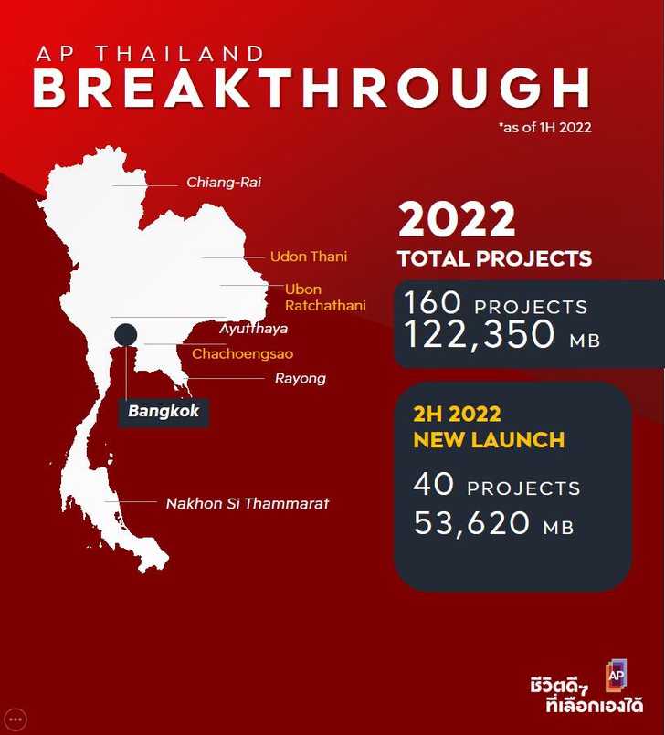 เอพีครึ่งปีแรกกวาดยอดขาย 25,530 ล้าน ลุยเปิด 40 โครงการใหม่