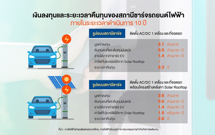 ลุมพินี วิสดอมฯ ระบุ สถานีชาร์จรถยนต์ไฟฟ้า