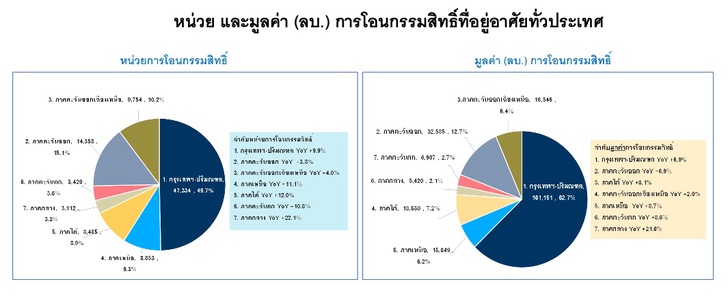 สถานการณ์อุปสงค์ที่อยู่อาศัย