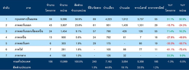 การออกใบอนุญาตจัดสรรที่ดิน ทั่วประเทศ ไตรมาส 2/2565