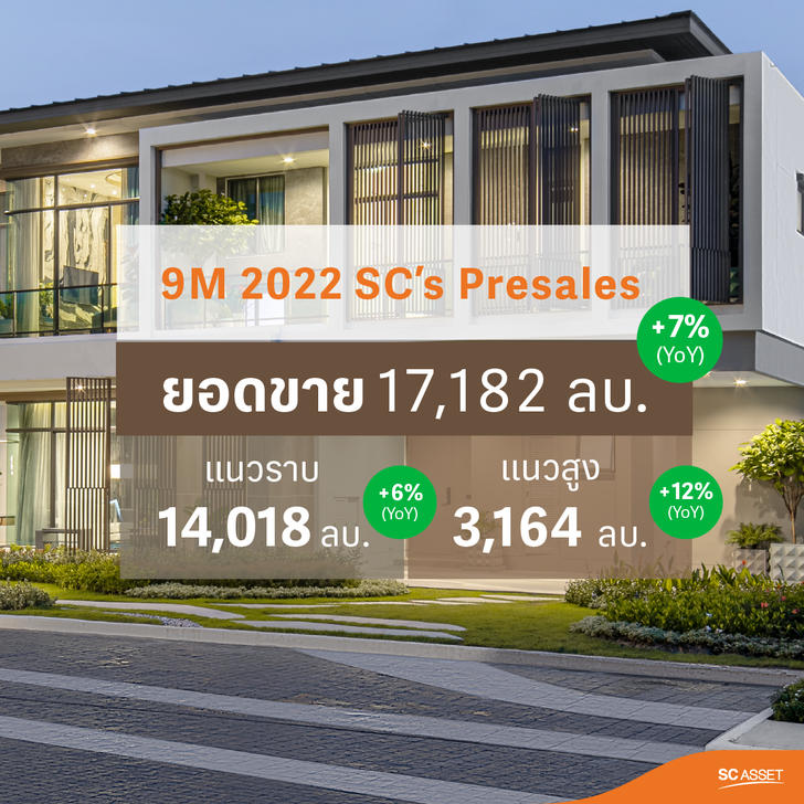 SC Asset โชว์ยอดขายเติบโตทั้งแนวราบแนวสูง สรุป  9 เดือน กวาดยอดขาย 78% ของเป้าทั้งปี