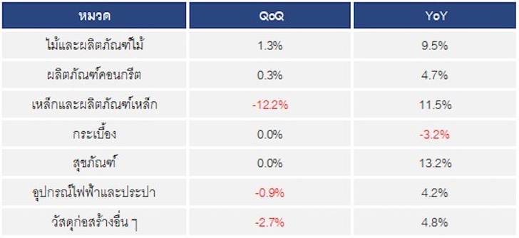 REIC เผยราคาค่าก่อสร้างบ้าน Q3/65 ต้นทุนเพิ่มต่อเนื่อง