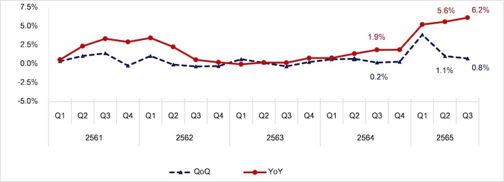 REIC เผยราคาค่าก่อสร้างบ้าน Q3/65 ต้นทุนเพิ่มต่อเนื่อง
