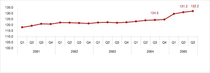 REIC เผยราคาค่าก่อสร้างบ้าน Q3/65 ต้นทุนเพิ่มต่อเนื่อง