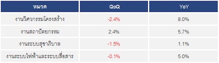 REIC เผยราคาค่าก่อสร้างบ้าน Q3/65 ต้นทุนเพิ่มต่อเนื่อง