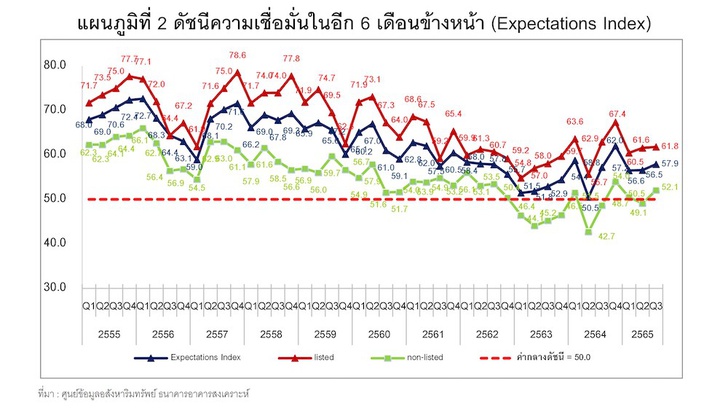 ดัชนีความเชื่อมั่นของผู้ประกอบการธุรกิจพัฒนาที่อยู่อาศัย