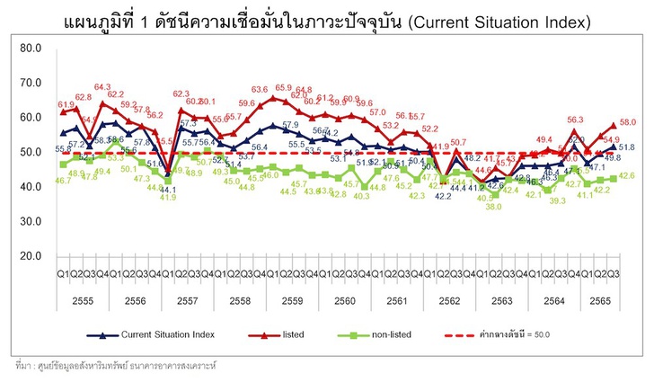 ดัชนีความเชื่อมั่นของผู้ประกอบการธุรกิจพัฒนาที่อยู่อาศัย