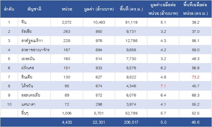 ศูนย์ข้อมูลอสังหาริมทรัพย์