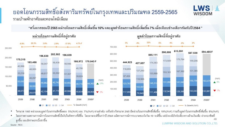 ลุมพินี วิสดอม