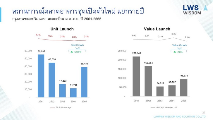 ลุมพินี วิสดอม