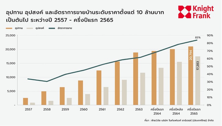 ไนท์แฟรงค์ ชี้ตลาดบ้านราคา 10 ล้านขึ้นไปยังบวก