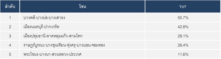 ราคาที่ดินเปล่าก่อนการพัฒนา ในกรุงเทพฯ - ปริมณฑล ไตรมาส 3 ปี 2565