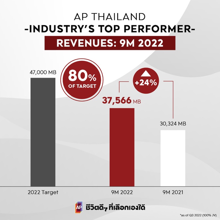 เอพี ไตรมาส 3