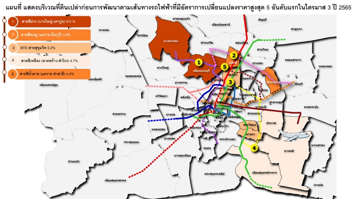 ราคาที่ดินเปล่าก่อนการพัฒนา ในกรุงเทพฯ - ปริมณฑล ไตรมาส 3 ปี 2565