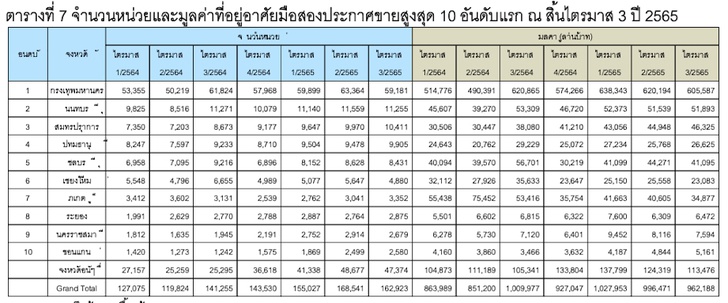 ทำเลที่อยู่อาศัยมือสองที่มีการประกาศขายมากที่สุด