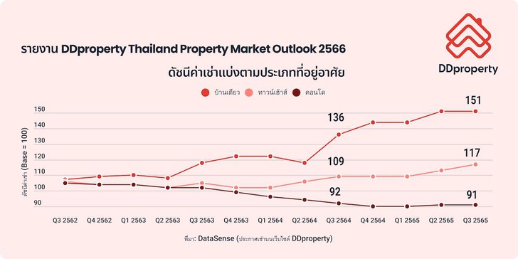 ตลาดอสังหาในปี 65