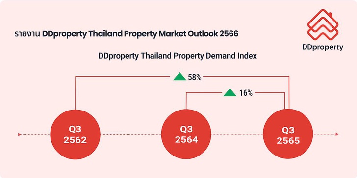 ตลาดอสังหาในปี 65