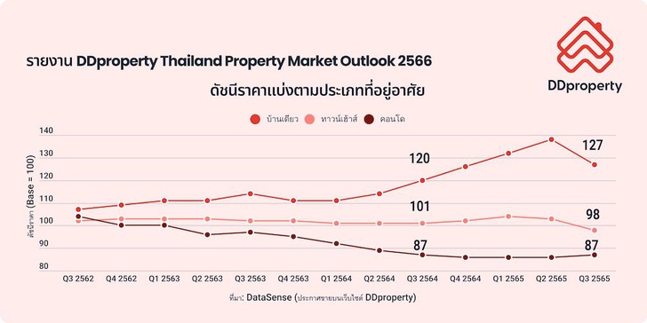 ตลาดอสังหาในปี 65