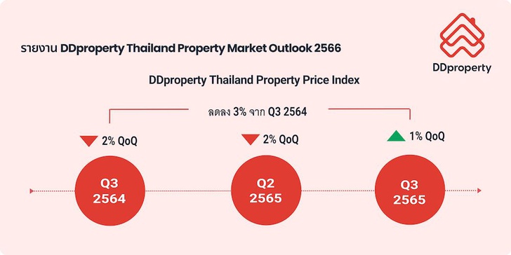 ตลาดอสังหาในปี 65