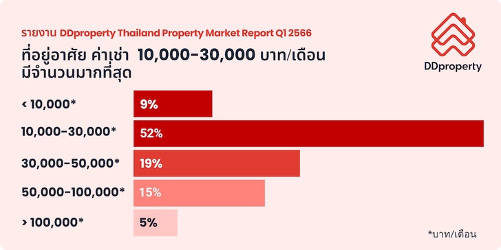 DDproperty Thailand Property Market Report Q1 2566