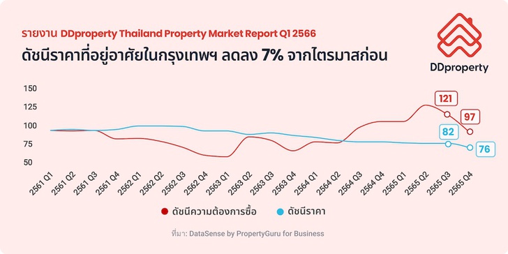 DDproperty Thailand Property Market Report Q1 2566